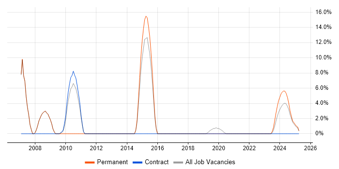 Job vacancy trend for Design Patterns in Romsey Job vacancy trend for Design Patterns in Romsey