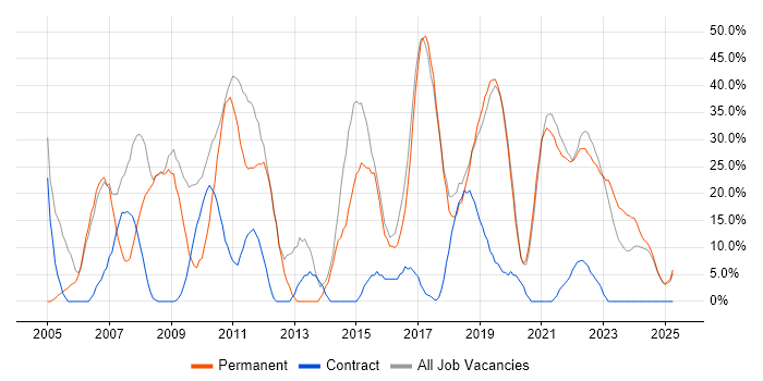 Job vacancy trend for Developer in Romsey