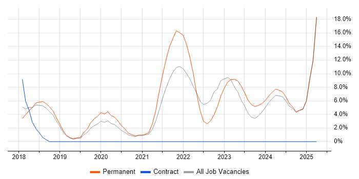 Job vacancy trend for DevOps Engineer in Romsey