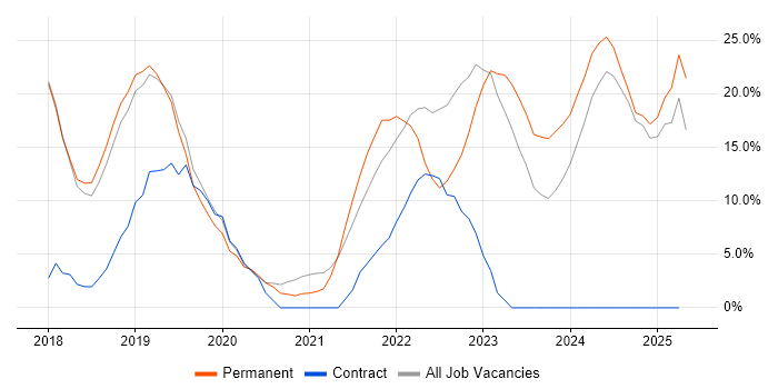 Job vacancy trend for DevOps in Romsey Job vacancy trend for DevOps in Romsey