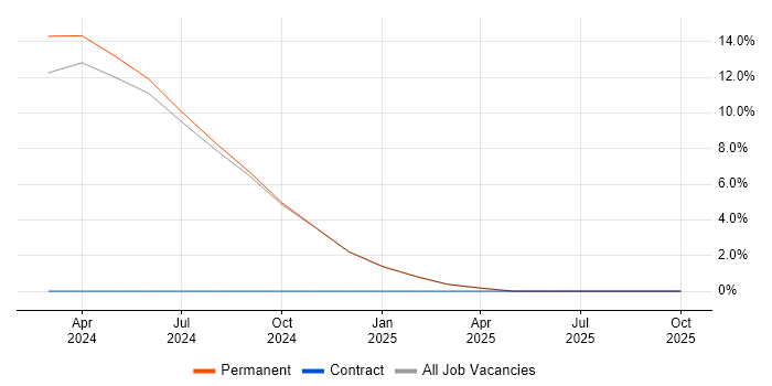 DevSecOps job vacancy trend in Romsey