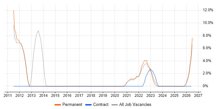 DHCP job vacancy trend in Romsey