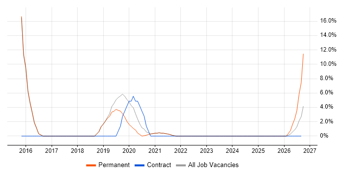 Digital Marketing job vacancy trend in Romsey