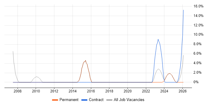 Digital Signal Processing job vacancy trend in Romsey