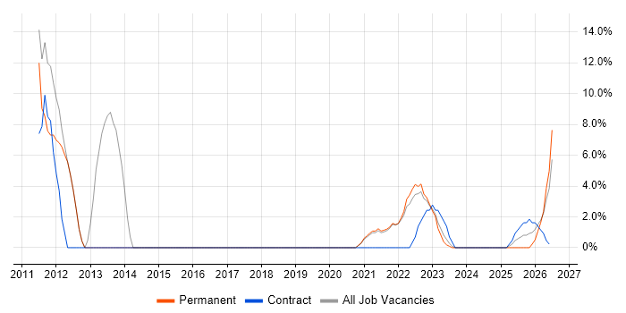 DNS job vacancy trend in Romsey