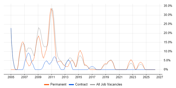 .NET job vacancy trend in Romsey