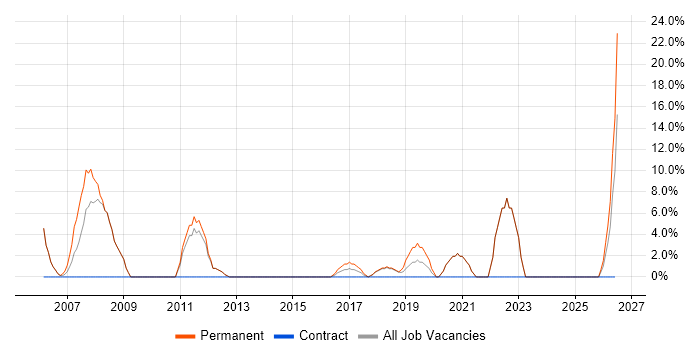 Driving Licence job vacancy trend in Romsey
