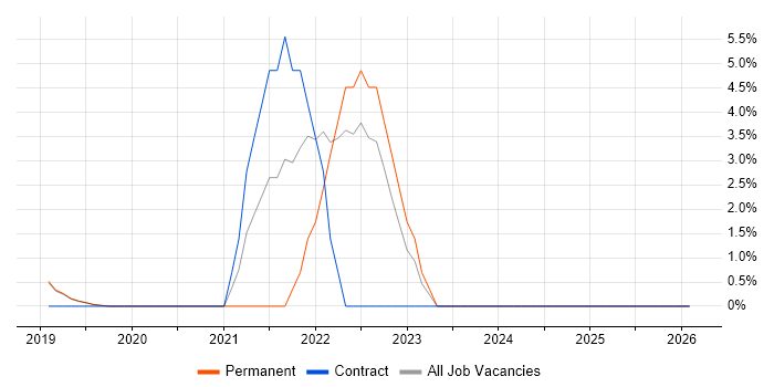 DV Cleared Project Manager job vacancy trend in Romsey