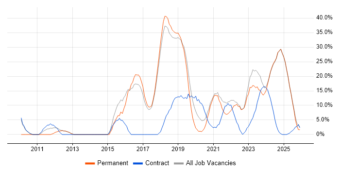 DV Cleared job vacancy trend in Romsey
