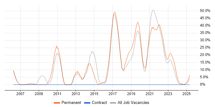 Job vacancy trend for E-Commerce in Romsey