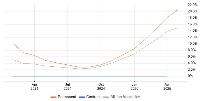 Job vacancy trend for e-Learning in Romsey