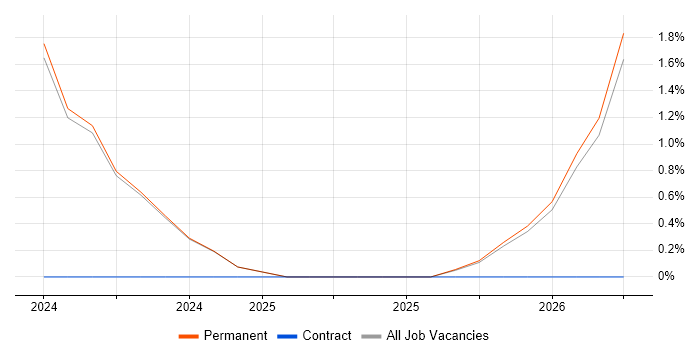 Edge Computing job vacancy trend in Romsey