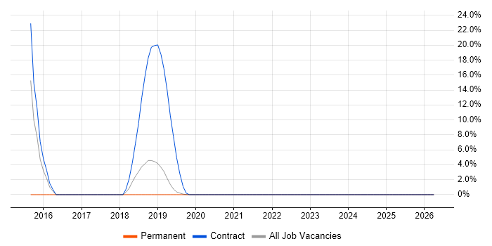 Elasticsearch job vacancy trend in Romsey