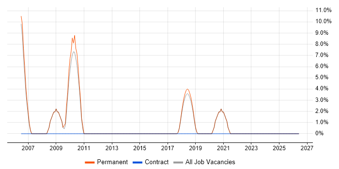 Electronics Engineer job vacancy trend in Romsey