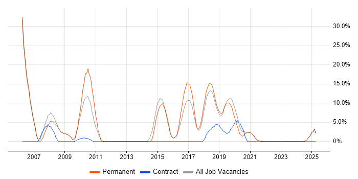 Job vacancy trend for Electronics in Romsey