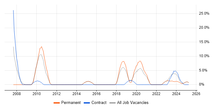 Job vacancy trend for Embedded C++ in Romsey