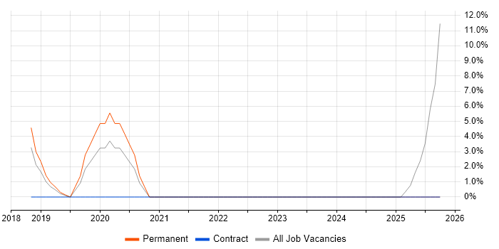 Embedded Firmware job vacancy trend in Romsey
