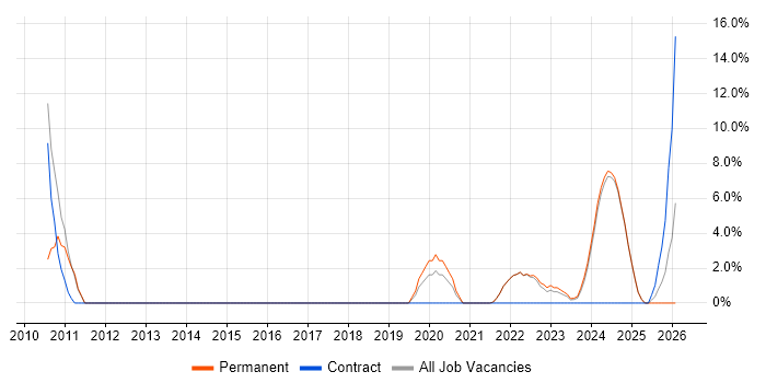 Embedded Linux job vacancy trend in Romsey