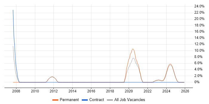 Embedded Software Development job vacancy trend in Romsey