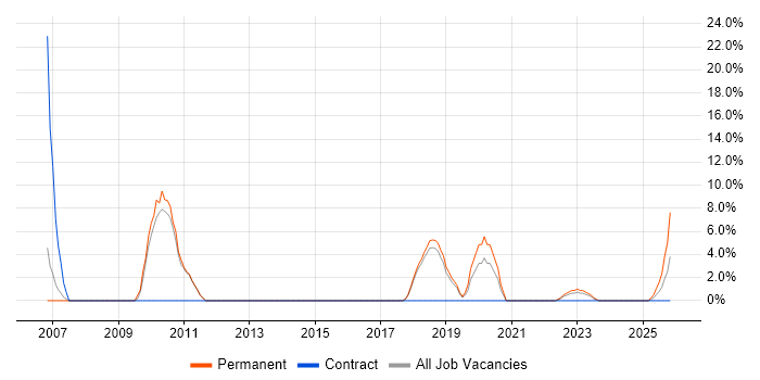 Embedded Systems job vacancy trend in Romsey