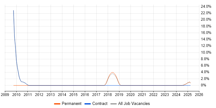 Job vacancy trend for EMC in Romsey