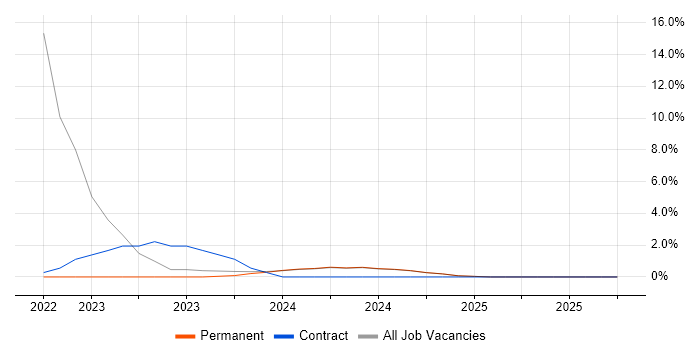 Entra ID job vacancy trend in Romsey