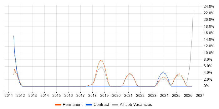 ERP job vacancy trend in Romsey