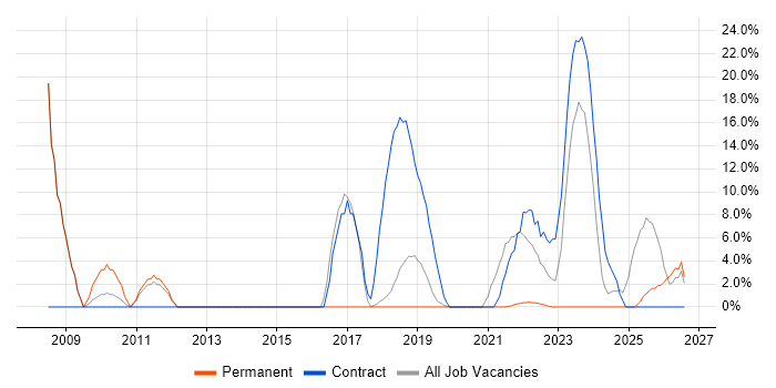 Field Engineer job vacancy trend in Romsey