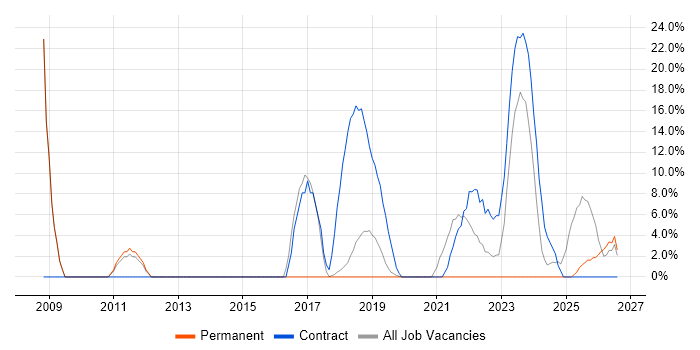 Field Service Engineer job vacancy trend in Romsey