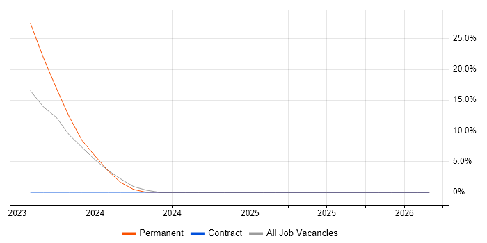 Figma job vacancy trend in Romsey