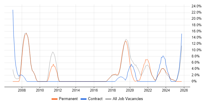 Finance job vacancy trend in Romsey