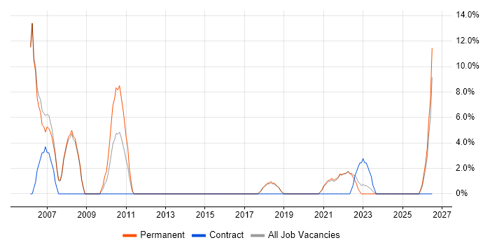 Firewall job vacancy trend in Romsey