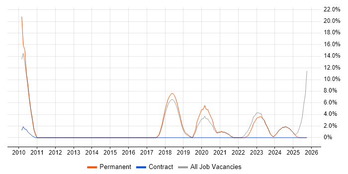 Firmware job vacancy trend in Romsey