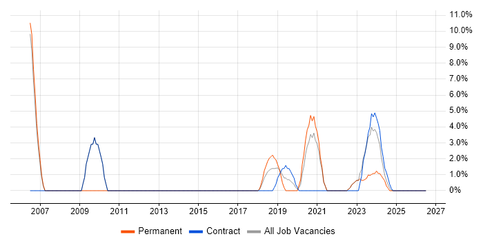 FPGA Engineer job vacancy trend in Romsey