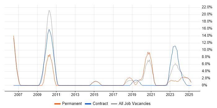 Job vacancy trend for FPGA in Romsey