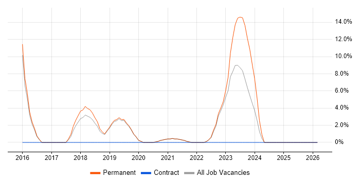 Front End Development job vacancy trend in Romsey