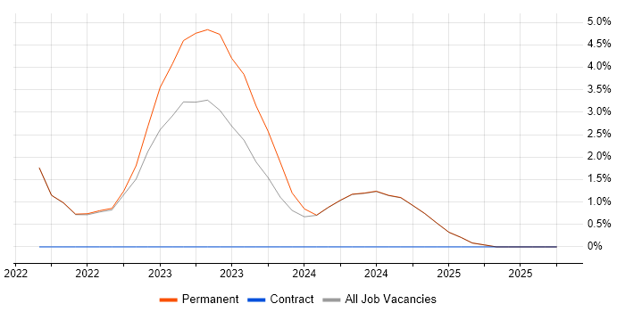 GCP job vacancy trend in Romsey