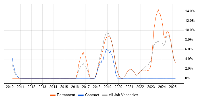 Job vacancy trend for Git in Romsey
