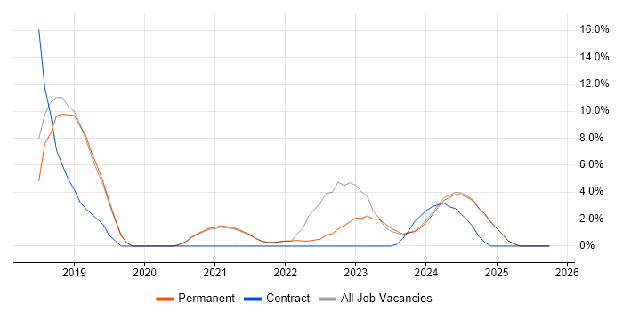 GitLab job vacancy trend in Romsey