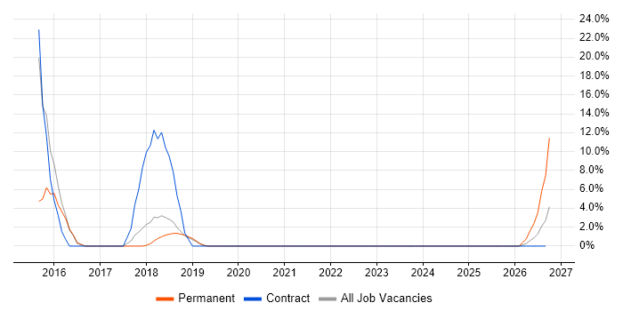 Google job vacancy trend in Romsey