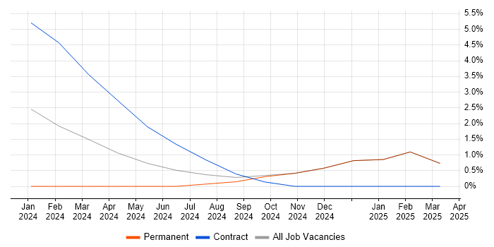 Job vacancy trend for Hazard Analysis in Romsey