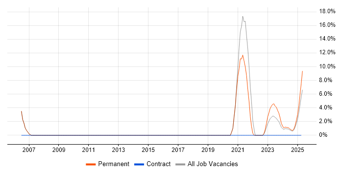 Job vacancy trend for High Availability in Romsey