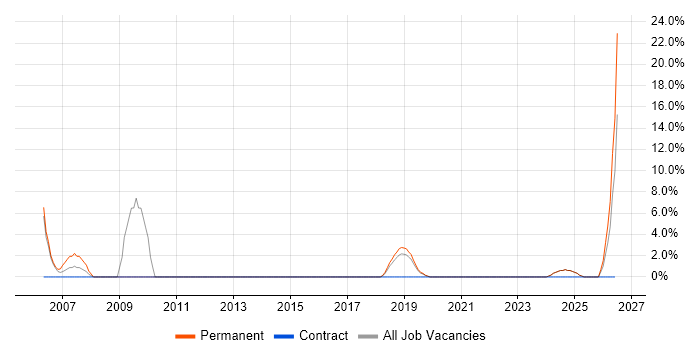 HND job vacancy trend in Romsey