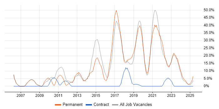 Job vacancy trend for HTML in Romsey