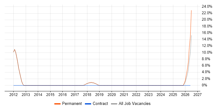 Hyper-V job vacancy trend in Romsey