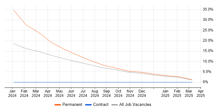 Job vacancy trend for IBM Cloud in Romsey Job vacancy trend for IBM Cloud in Romsey