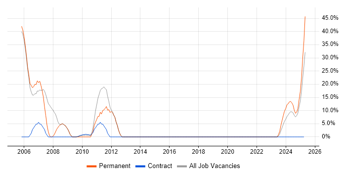 Job vacancy trend for IBM in Romsey