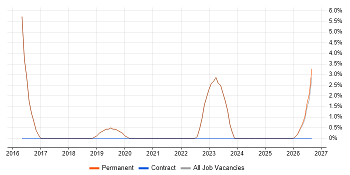IDA Disassembler job vacancy trend in Romsey