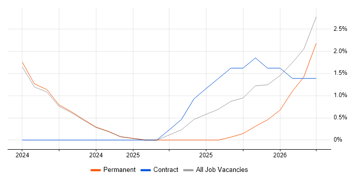 Identity Access Management job vacancy trend in Romsey