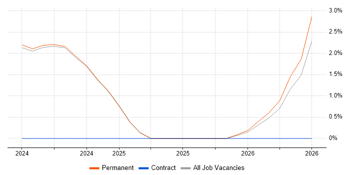 IFS job vacancy trend in Romsey